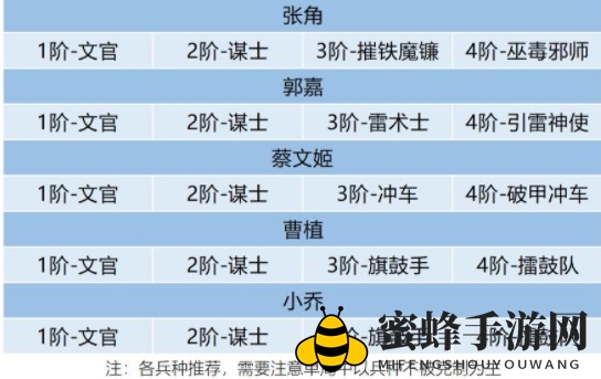 《卧龙吟2》郭嘉3种阵容搭配攻略