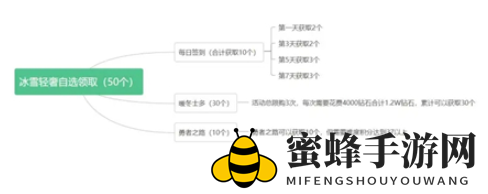 《双生幻想》勇者之路冰雪轻奢礼包白嫖攻略