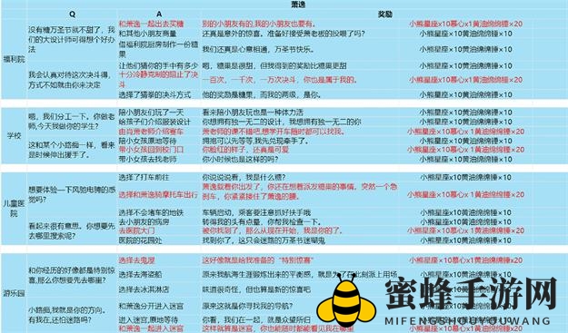 《光与夜之恋》派送糖果全男主选项选择推荐