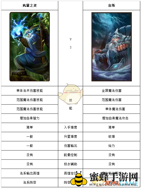 《刀塔传奇》风暴之灵和宙斯英雄对比