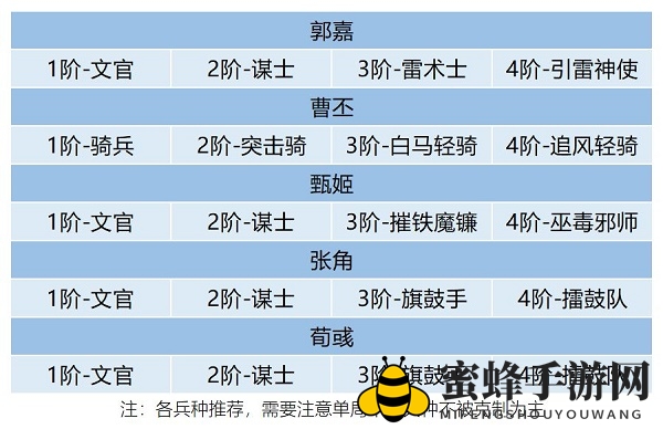 《卧龙吟2》郭嘉阵容搭配攻略