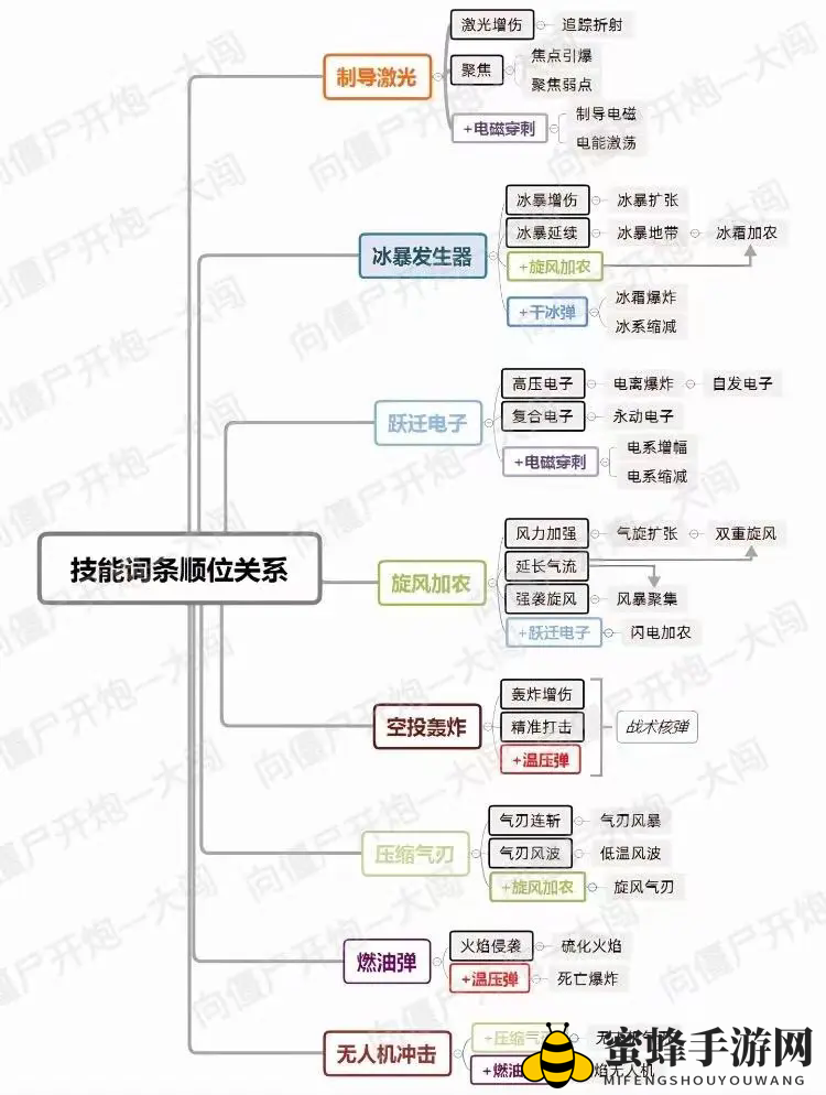 《向僵尸开炮》1-34关技能组合分享