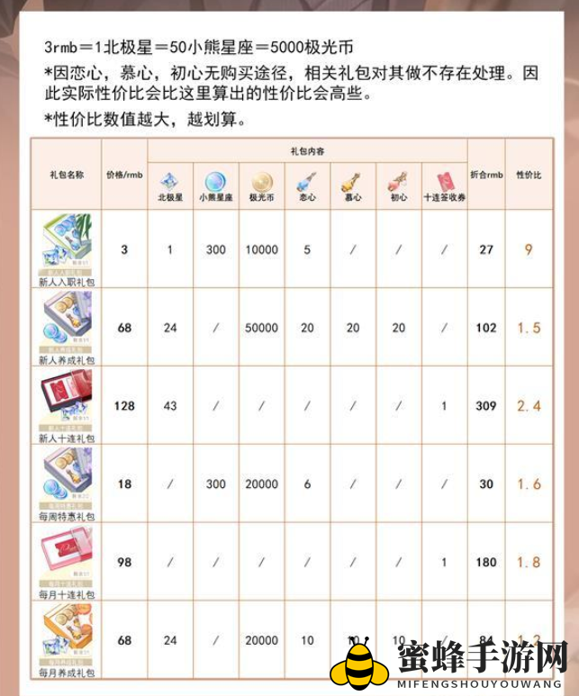 《光与夜之恋》氪金礼包性价比介绍