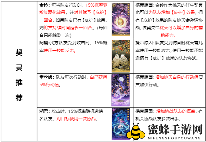 《古剑奇谭木语人》桃夭契灵搭配推荐