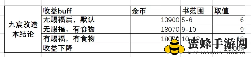 《古剑奇谭木语人》九宸宫收益分析