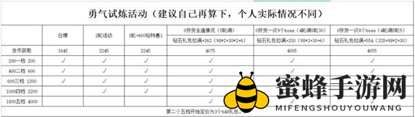 《冰原守卫者》勇者试炼活动兑换攻略
