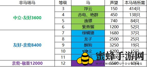 《剑网3》大唐军马场声望提升方法