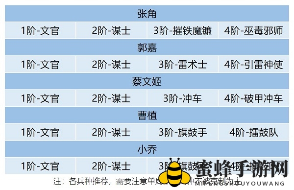 《卧龙吟2》郭嘉阵容搭配攻略