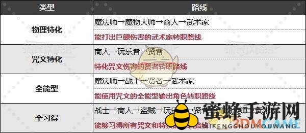 《勇者斗恶龙3》重置版全伙伴转职路线推荐，那个职业更好