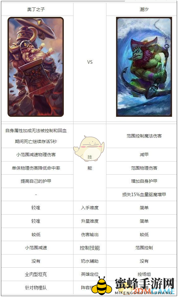 《刀塔传奇》奥丁之子和潮汐英雄对比