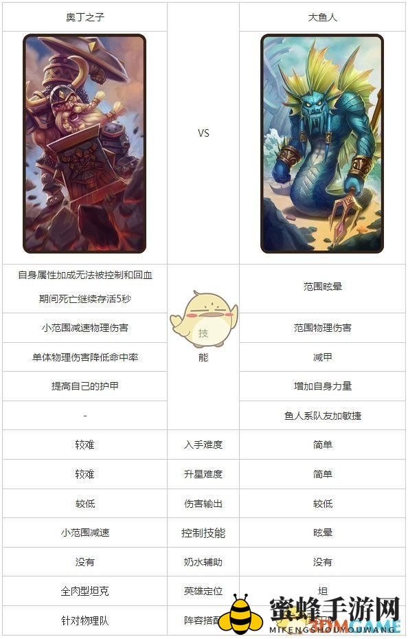 《刀塔传奇》奥丁之子和大鱼人英雄对比