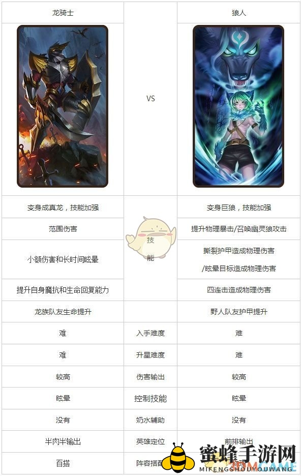 《刀塔传奇》狼人与龙骑士英雄对比