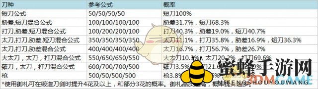 《刀剑乱舞online》手游及页游随机玩法概率公示