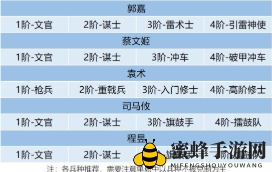 《卧龙吟2》郭嘉3种阵容搭配攻略