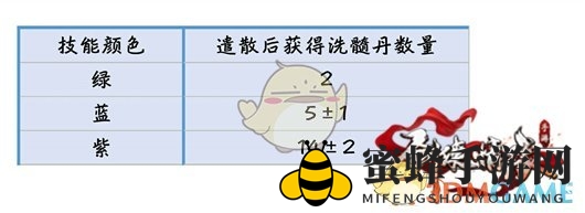 《剑侠情缘手游》技能施展后洗髓丹回馈数量解析
