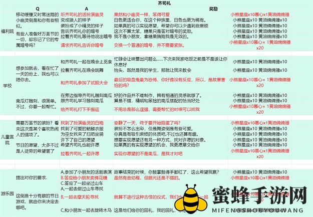 《光与夜之恋》派送糖果全男主选项选择推荐
