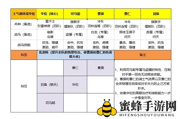 《卧龙吟2》华佗阵容搭配攻略