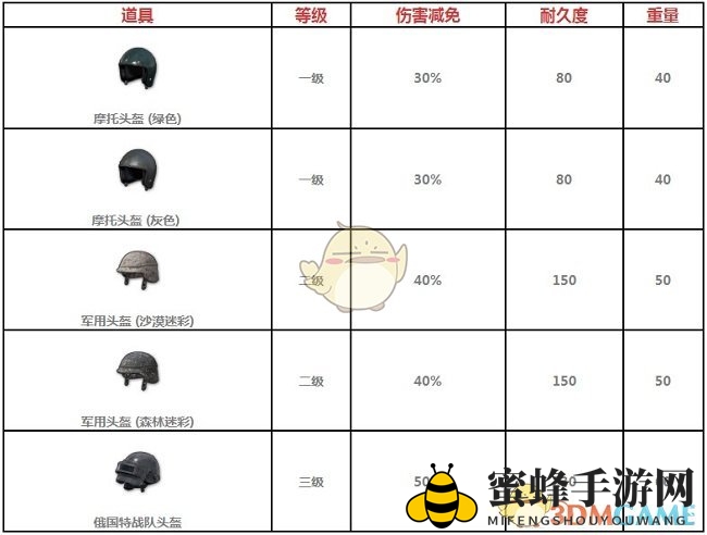 《绝地求生 全军出击》各类防具属性详解