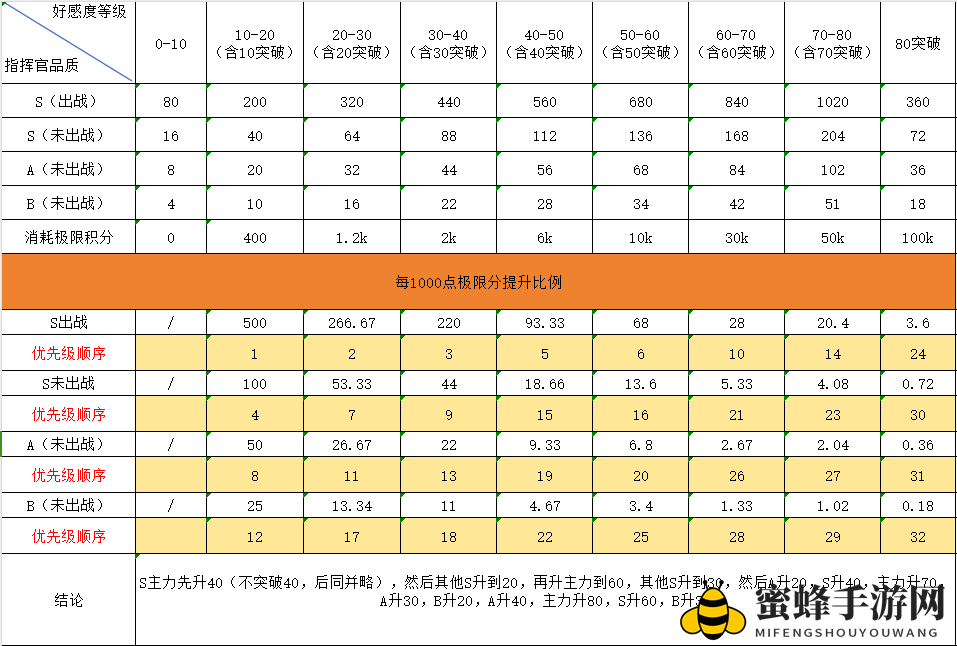 《勇闯女巫塔》指挥官系统攻略