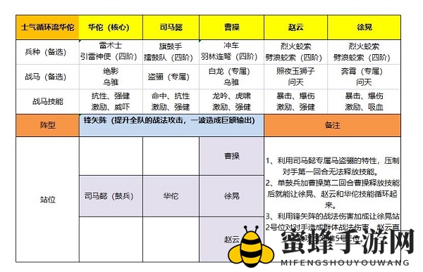 《卧龙吟2》华佗阵容搭配攻略