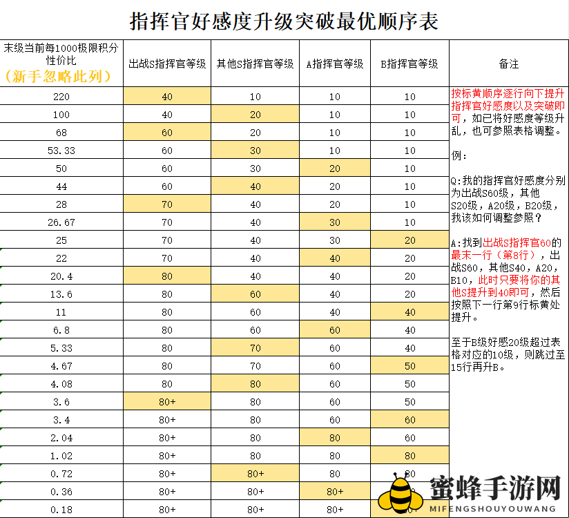 《勇闯女巫塔》指挥官系统攻略