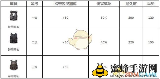 《绝地求生 全军出击》各类防具属性详解
