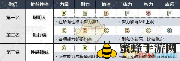 《勇者斗恶龙3》HD-2D重制版各职业推荐性格