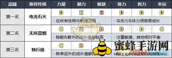 《勇者斗恶龙3》HD-2D重制版各职业推荐性格