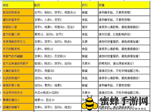 《叫我大掌柜》药铺疑难杂症配方一览