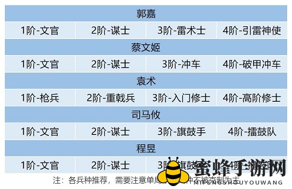 《卧龙吟2》郭嘉阵容搭配攻略