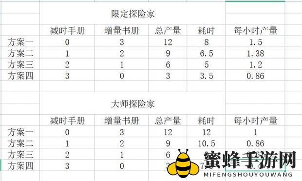 《冰原守卫者》探险家产量表揭秘