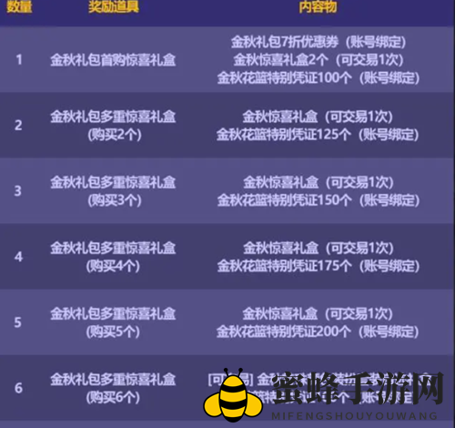 《DNF》金秋礼包2023价格及购买建议
